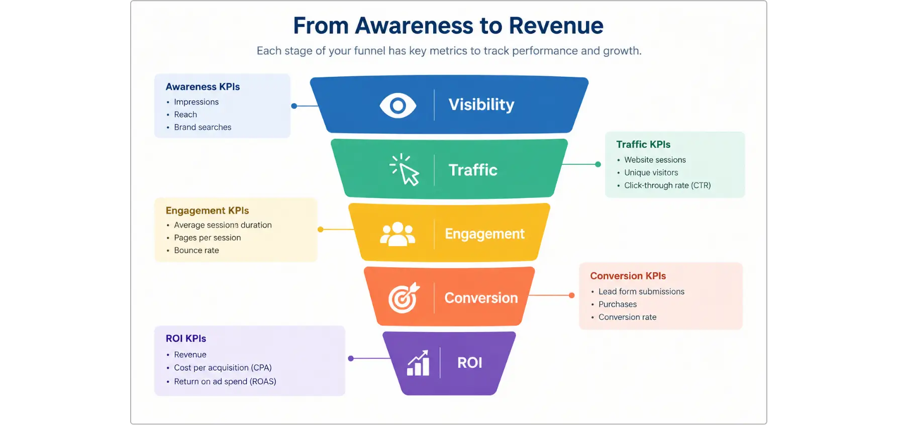 Marketing KPI funnel from visibility to ROI