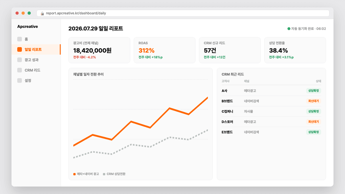 광고+CRM 데이터를 한 화면에 자동 취합한 리포트 대시보드 예시