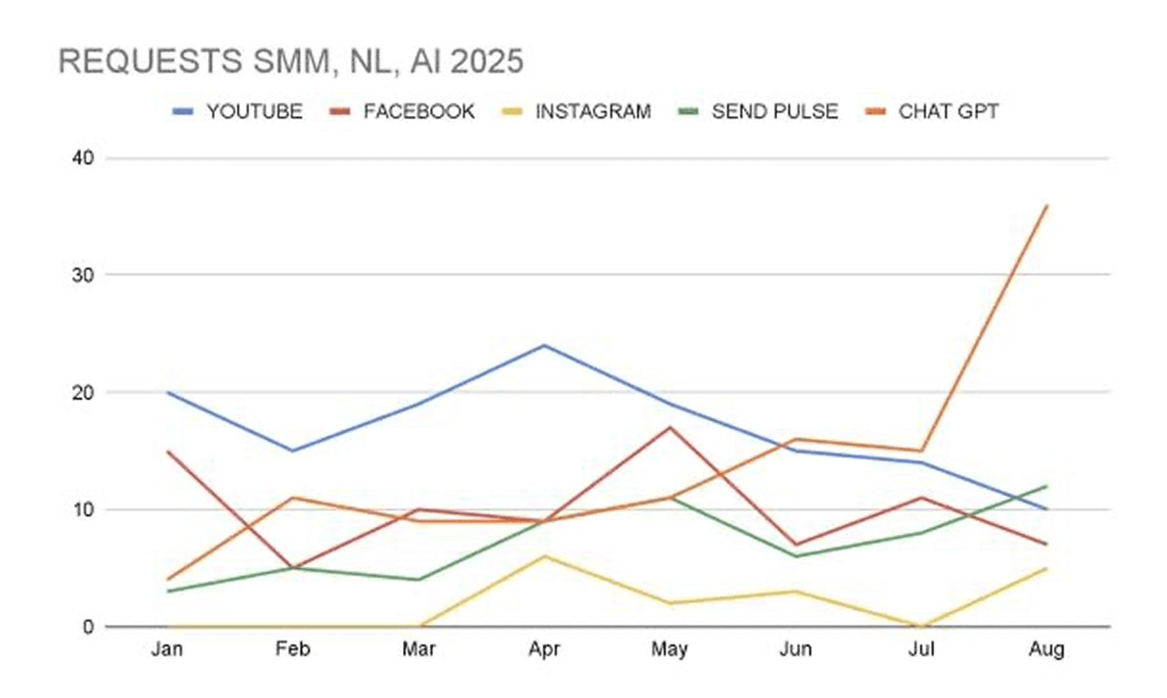Chart showing verified ChatGPT leads increasing nearly four times after AI recommendation optimization