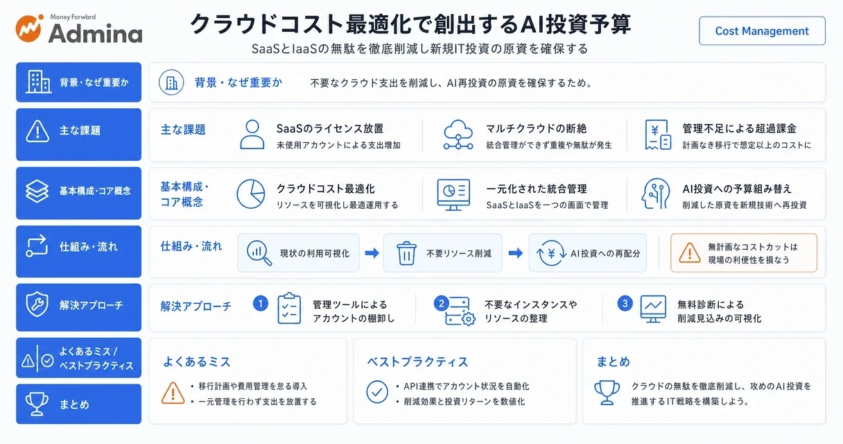 SaaSやIaaSの無駄を削減してクラウドコストを最適化し、そこから創出した予算をAI投資へと戦略的にシフトするプロセスを解説するインフォグラフィック。