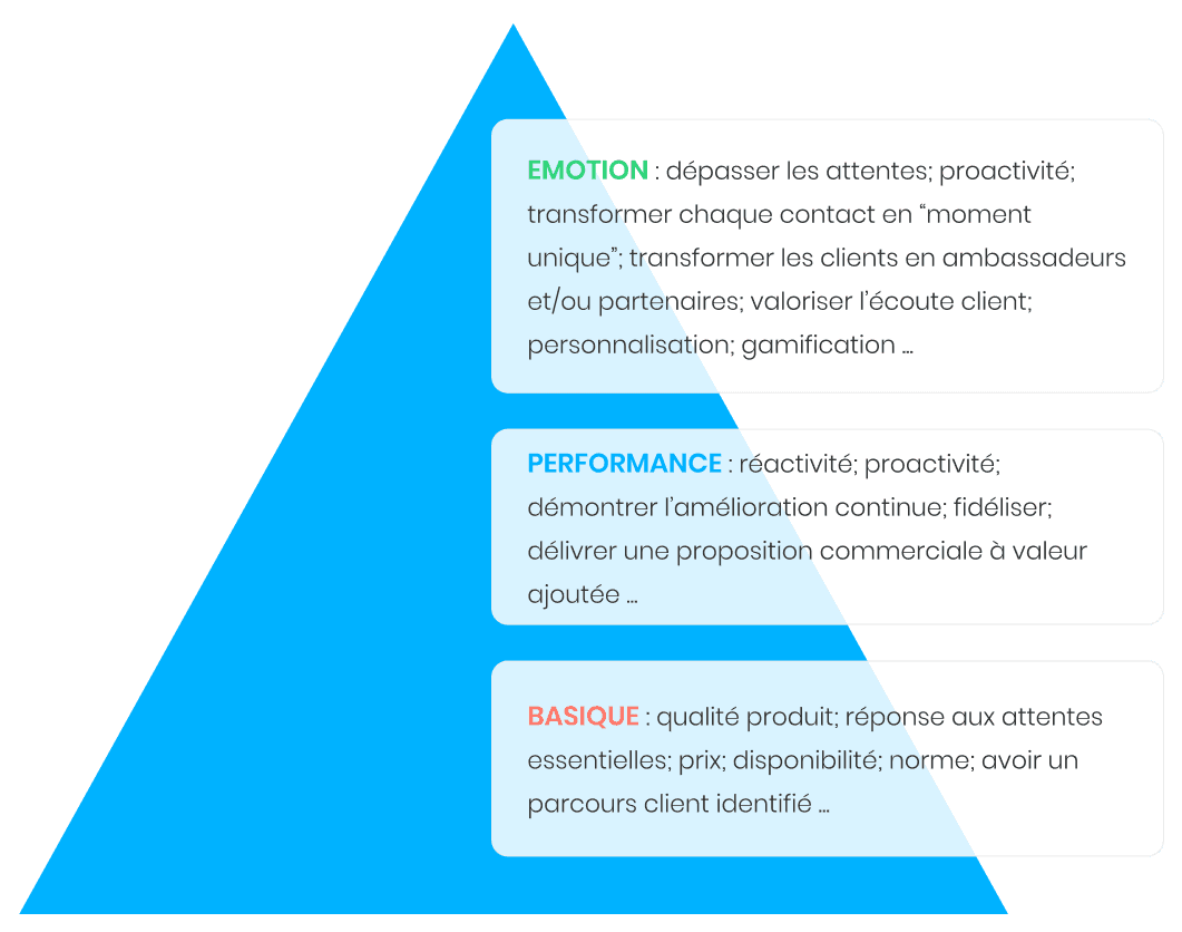 Pyramide de l'expérience client