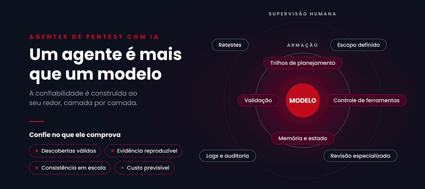Un agente é mais que um modelo