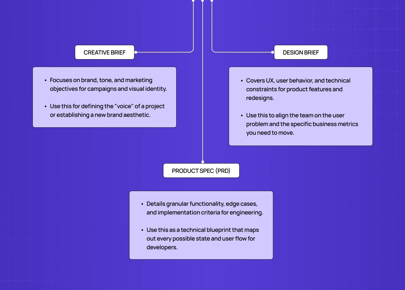 Diagram explaining differences between creative brief, design brief, and product spec (PRD).