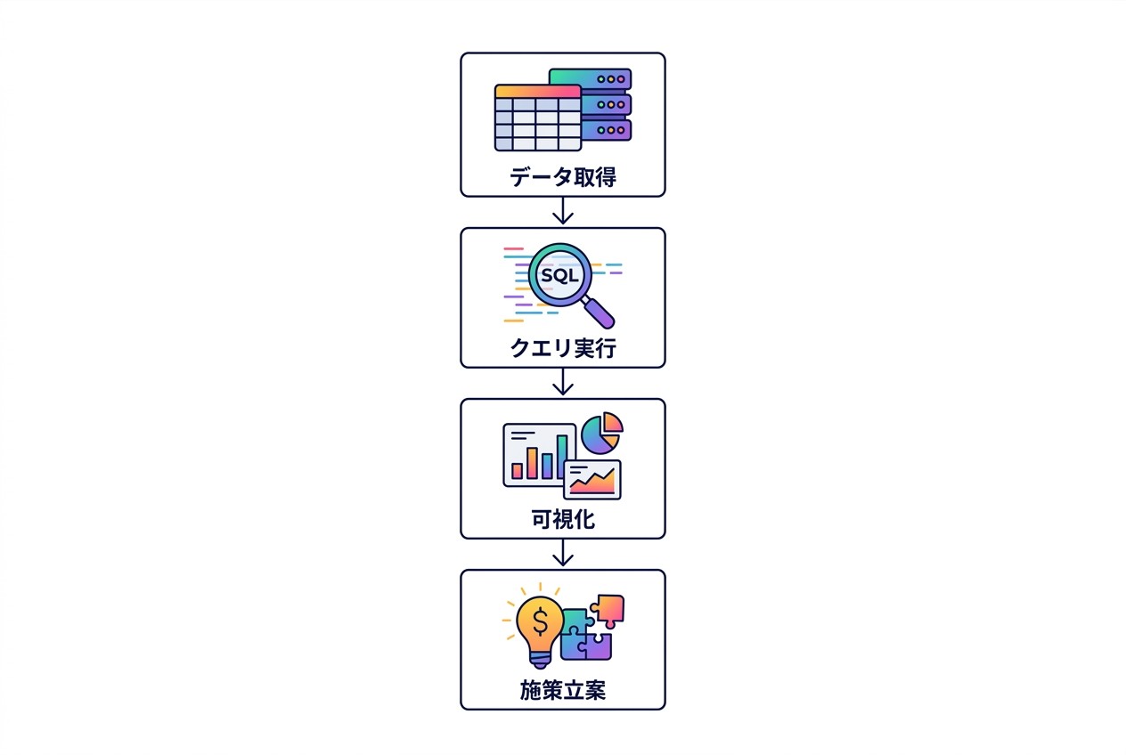 BigQueryでGA4データを分析する際の基本フロー。生データの取得からクエリ実行、可視化、そして具体的な施策立案まで。各ステップで適切なツール選択と検証が重要。