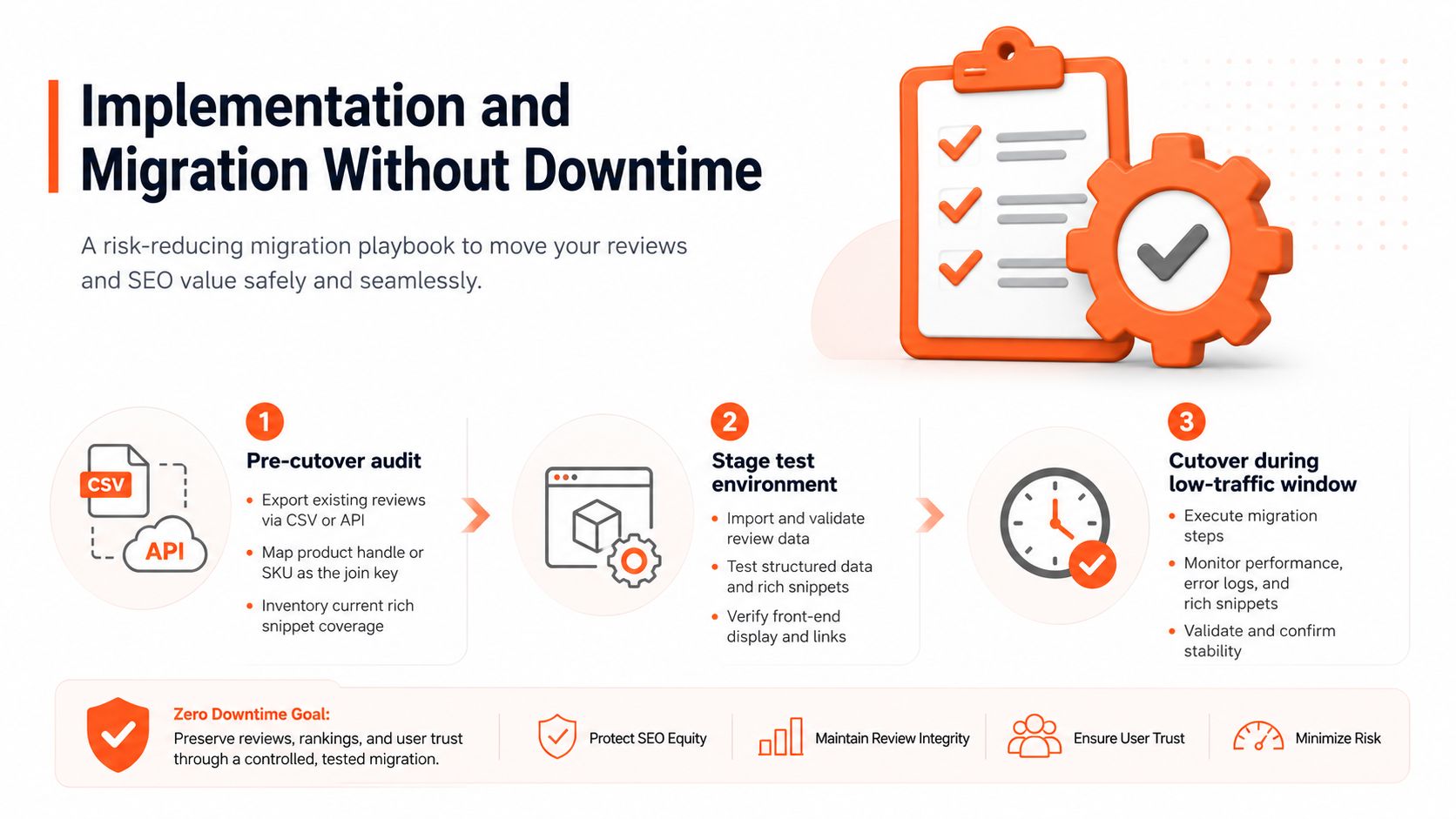 An infographic outlining a three-step process for a seamless, zero-downtime migration of reviews and SEO data.