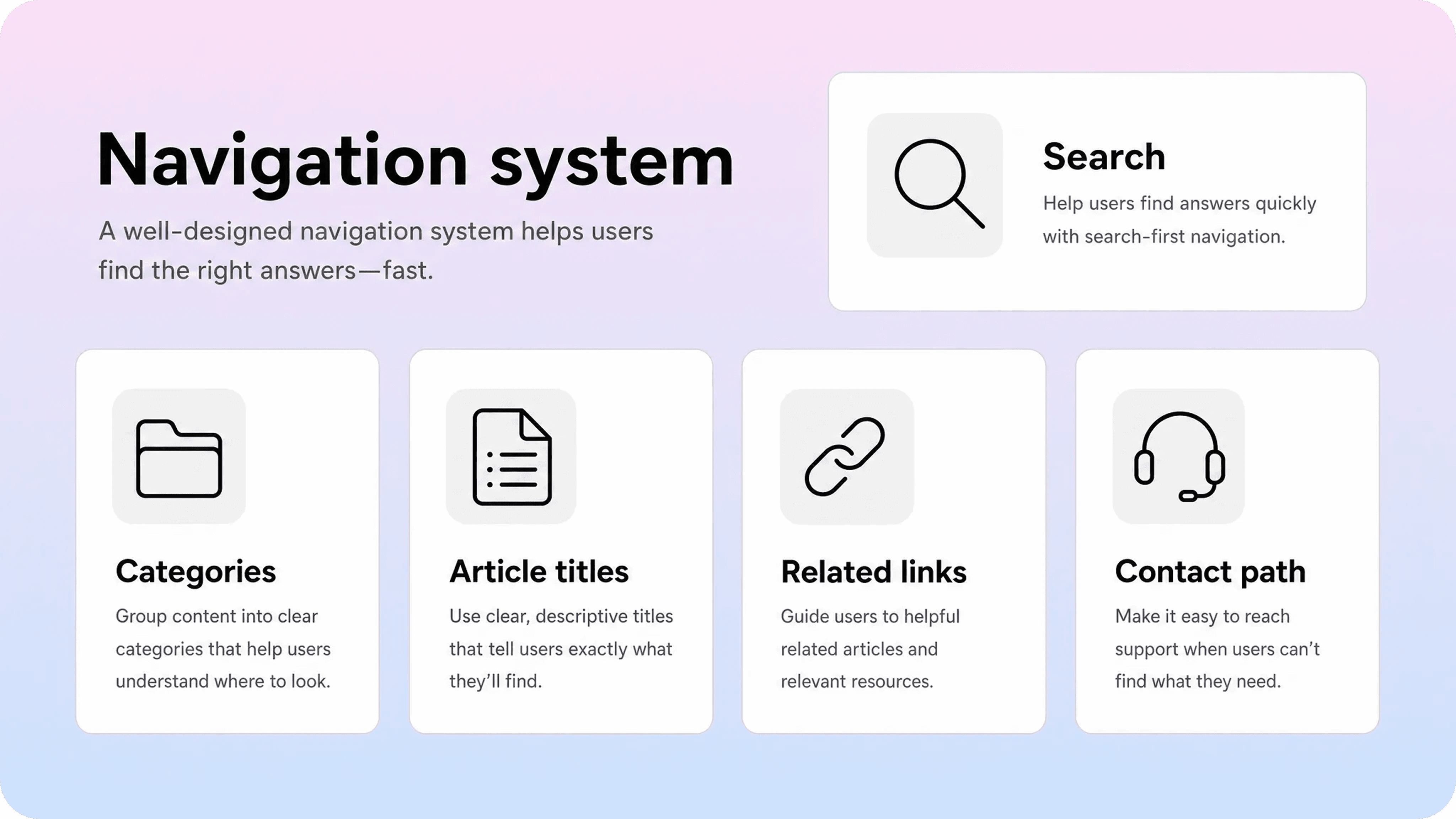 Help center navigation system with search, categories, article titles, related links, and contact support