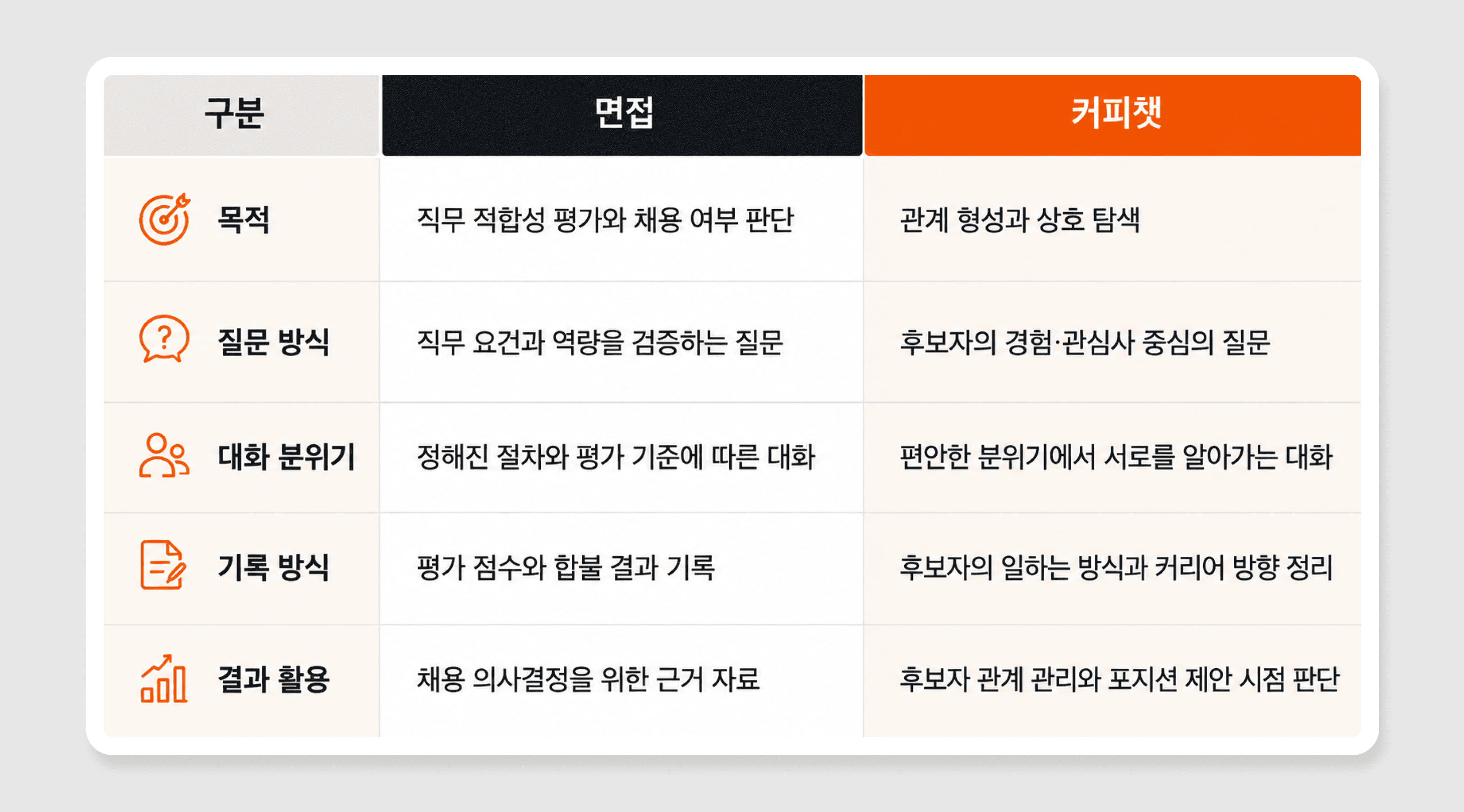 면접과 커피챗의 목적, 질문 방식, 대화 분위기, 기록 방식, 결과 활용 차이를 비교한 표