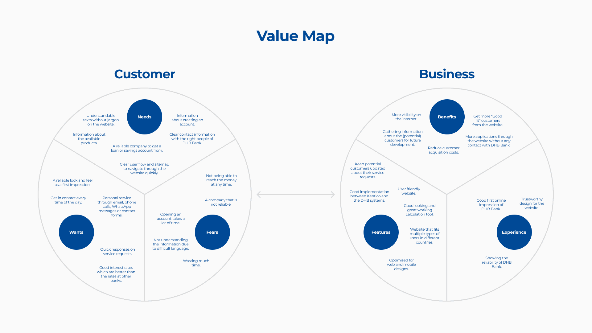 Product Value Map