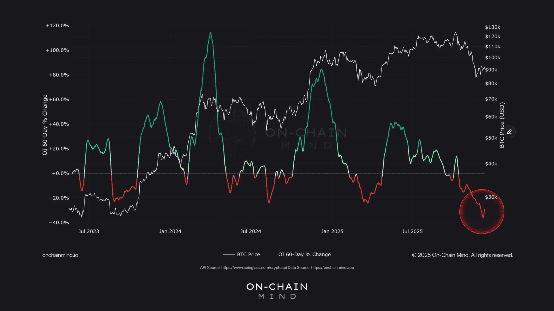 OI 60-Day % Change