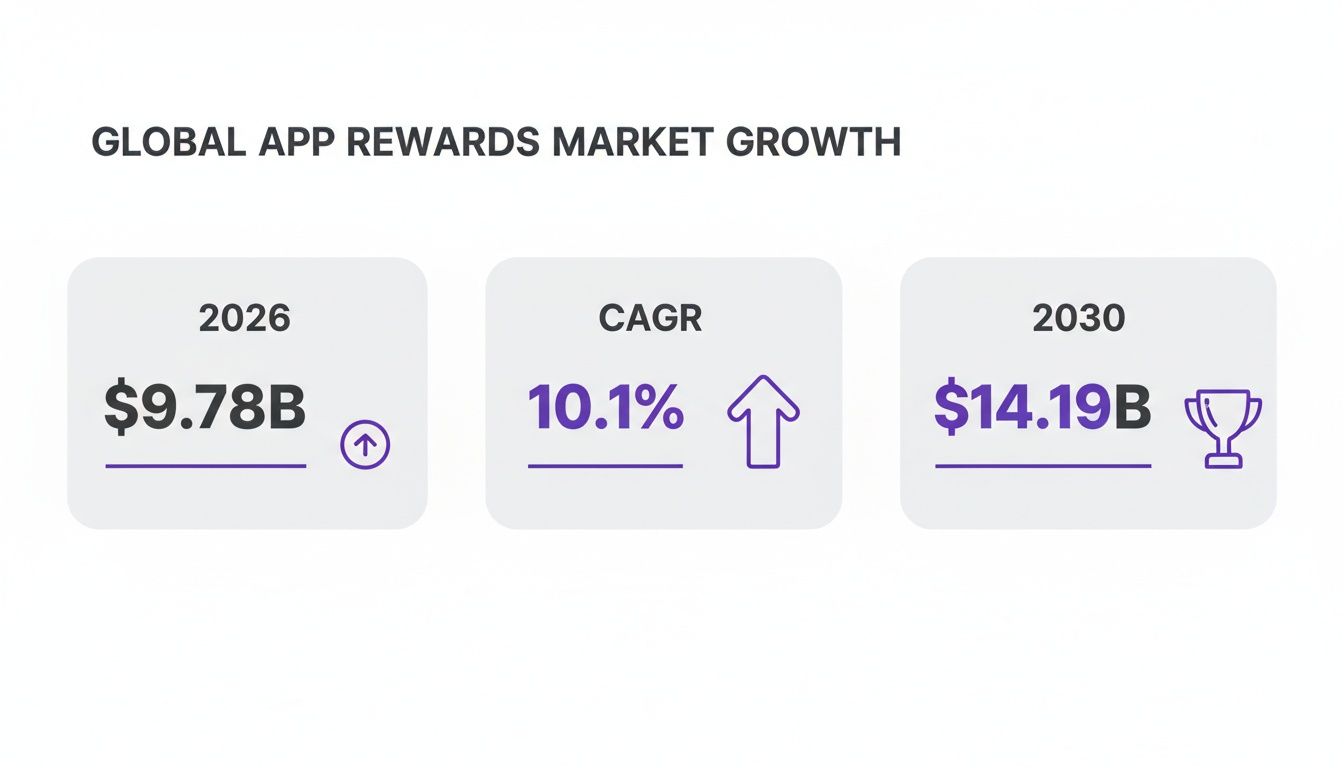 Global app rewards market growth analysis displaying projections for 2026, 2030, and CAGR.