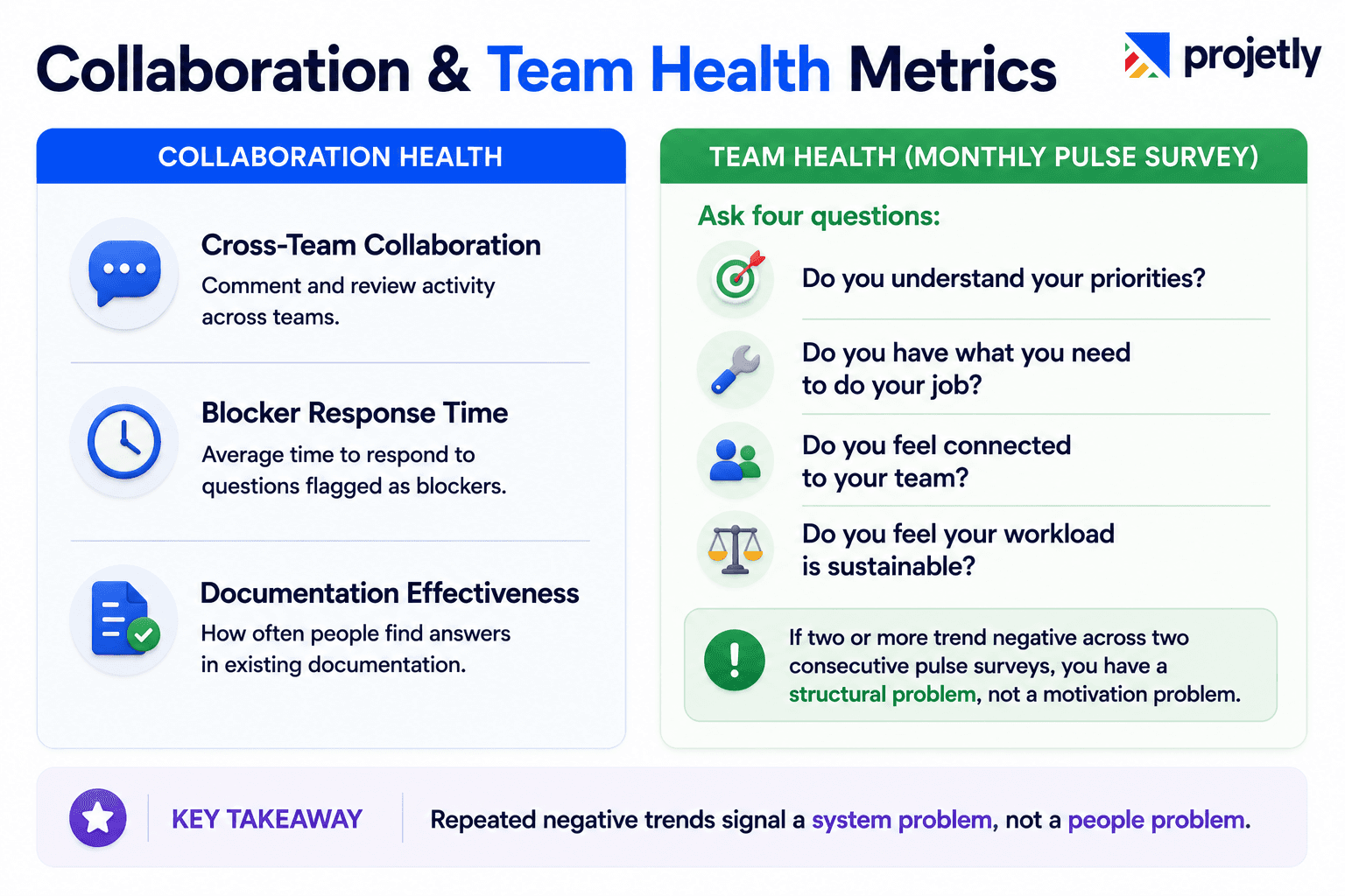Collaboration Health Metrics
