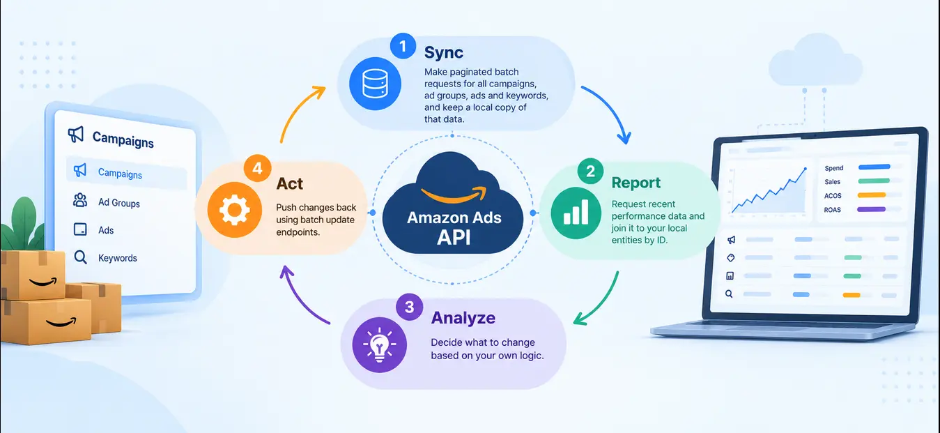 Amazon Ads API