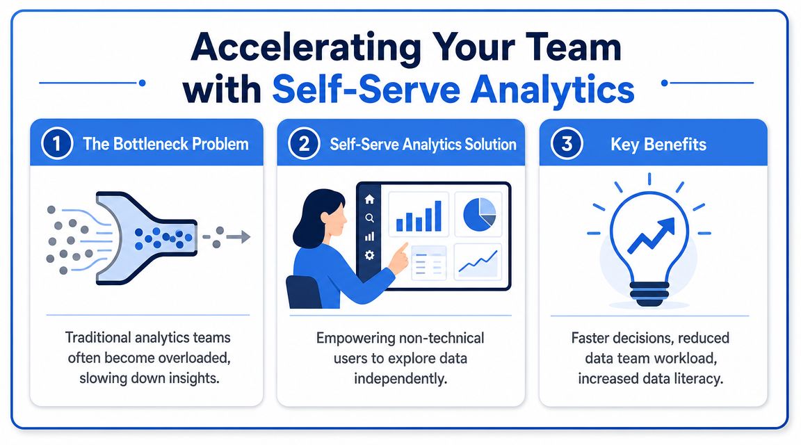 An infographic illustrating how self-serve analytics helps teams overcome data bottlenecks to improve business decision-making speed.