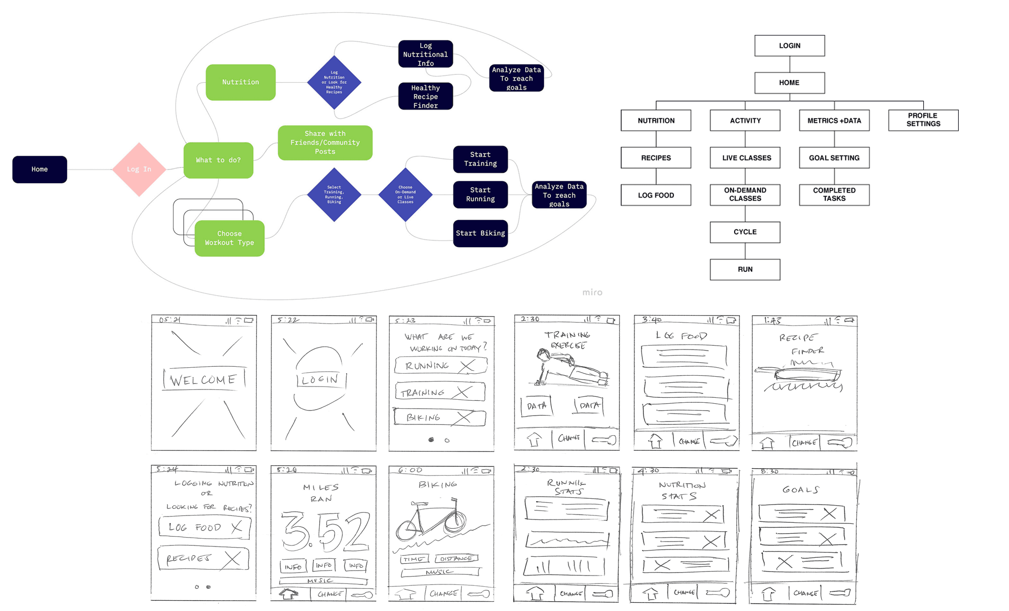 PLAN OF ATTACK With user research insights in hand, I translated findings into action — developing a user flow, sitemap, and lo-fi sketches to establish a clear structural foundation and map the full STAQ user journey before moving into high-fidelity design.