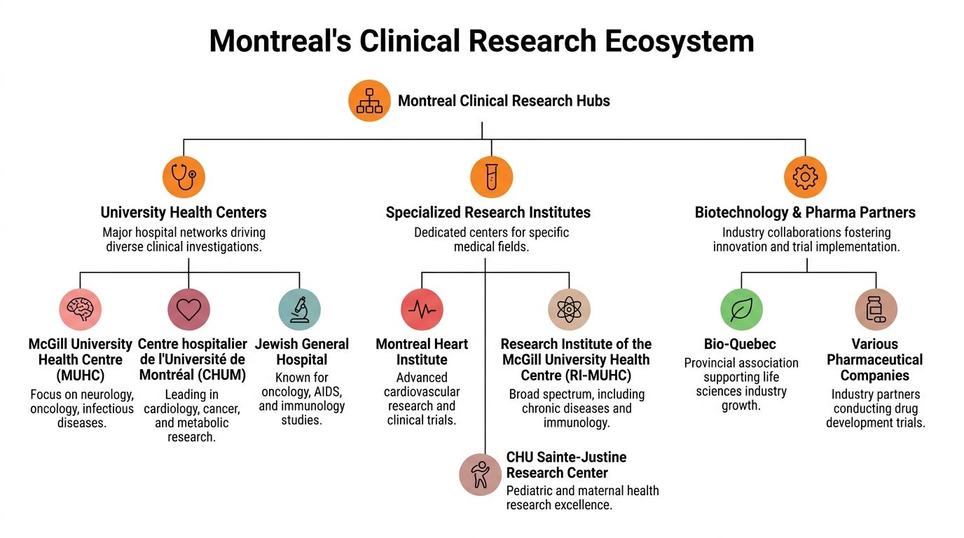 A diagram illustrating the clinical research ecosystem in Montreal, including health centers, research institutes, and pharma partners.