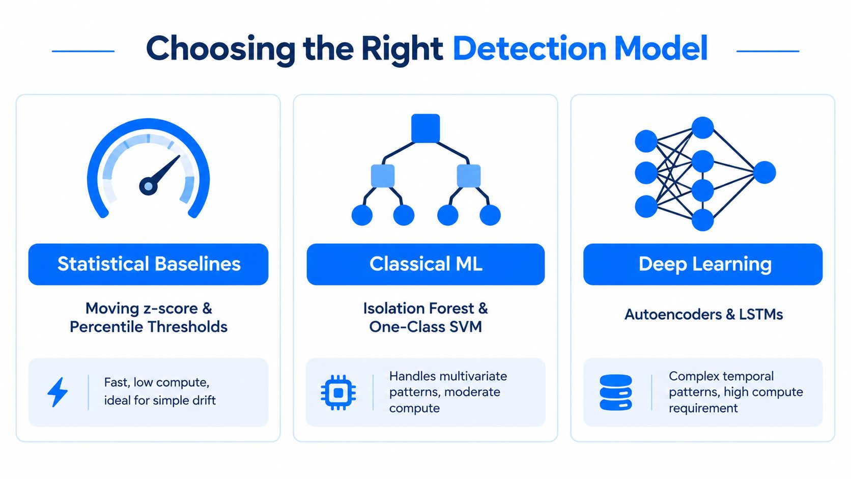 A comparison chart showing three approaches for sensor data anomaly detection: statistical baselines, classical machine learning, and deep learning.