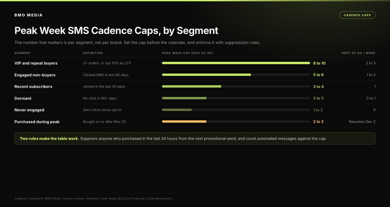 Peak week SMS cadence caps by segment, from eight to ten messages for VIPs down to one or two for never-engaged subscribers