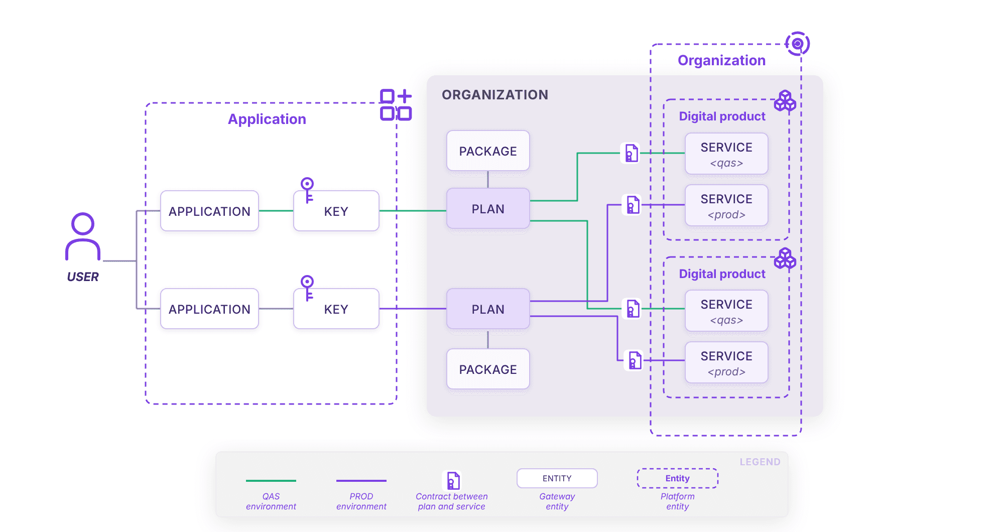 Diagram of the API gateway object model: applications and keys, plans, packages and services per environment