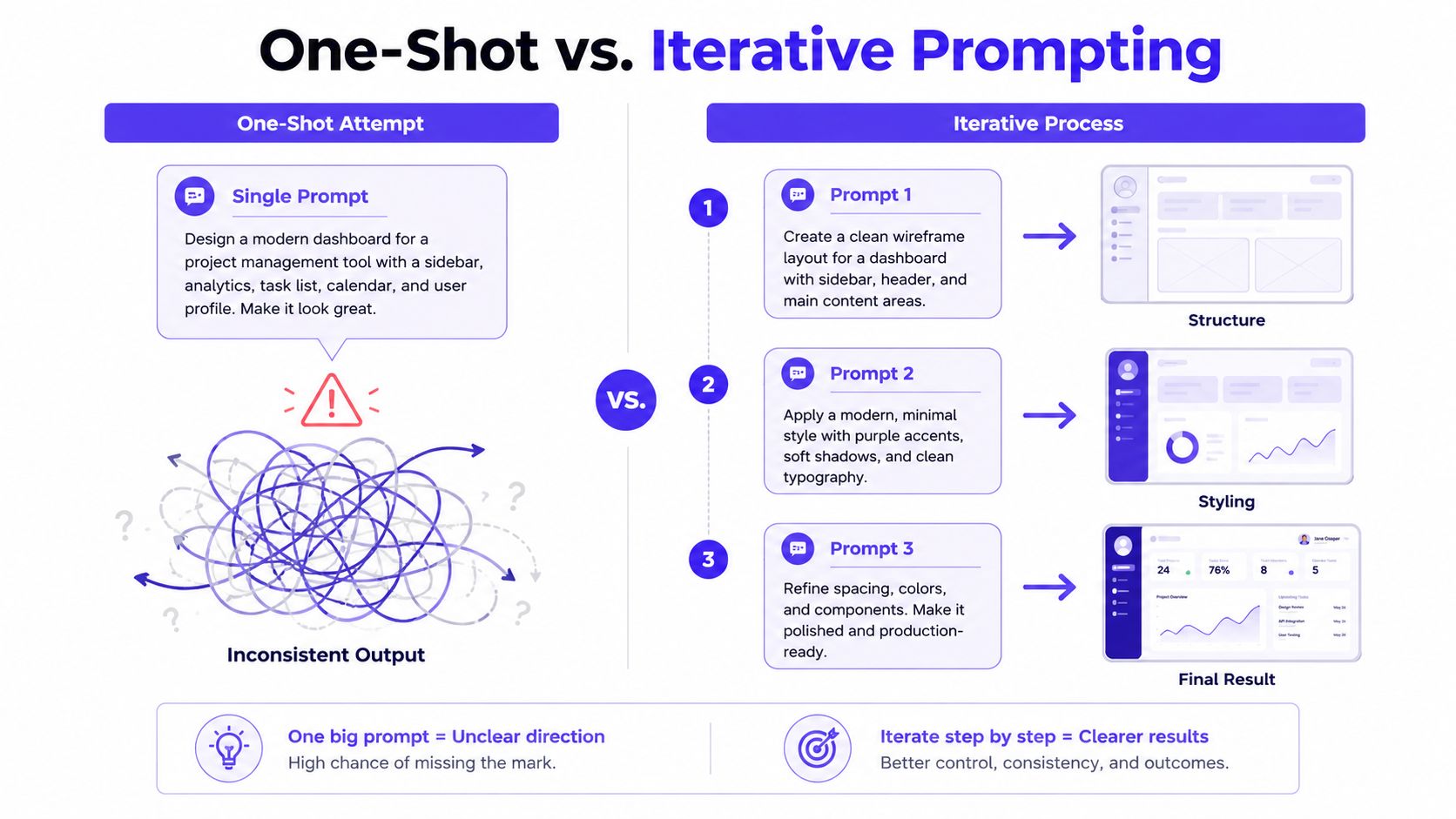 A comparison chart showing the difference between a chaotic one-shot prompt and an organized iterative prompting process.
