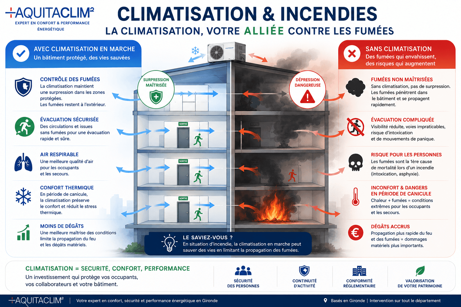 Climatisation et incendies, fumées