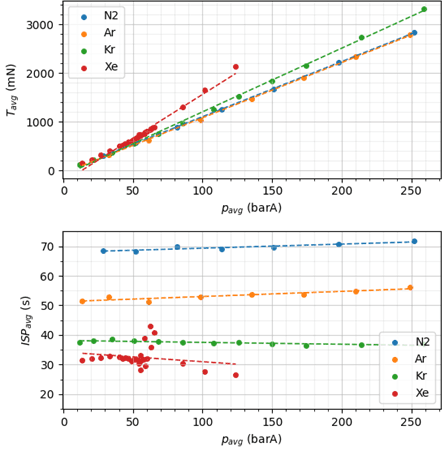 Figure 10: Evaluated results of the performance characterisation of the HP-CGT EBB with the smaller nozzle throat diameter