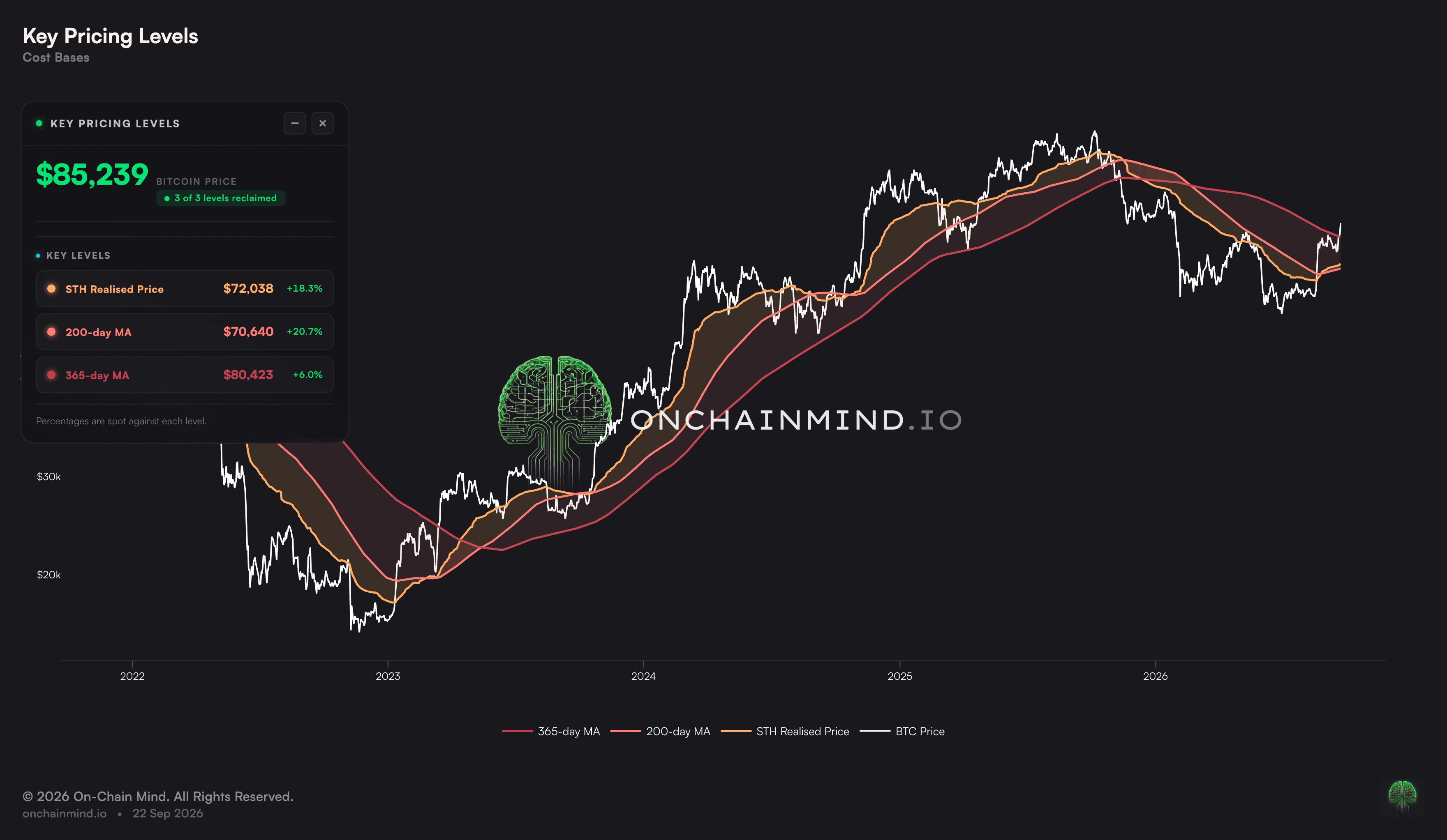 Key Pricing Levels