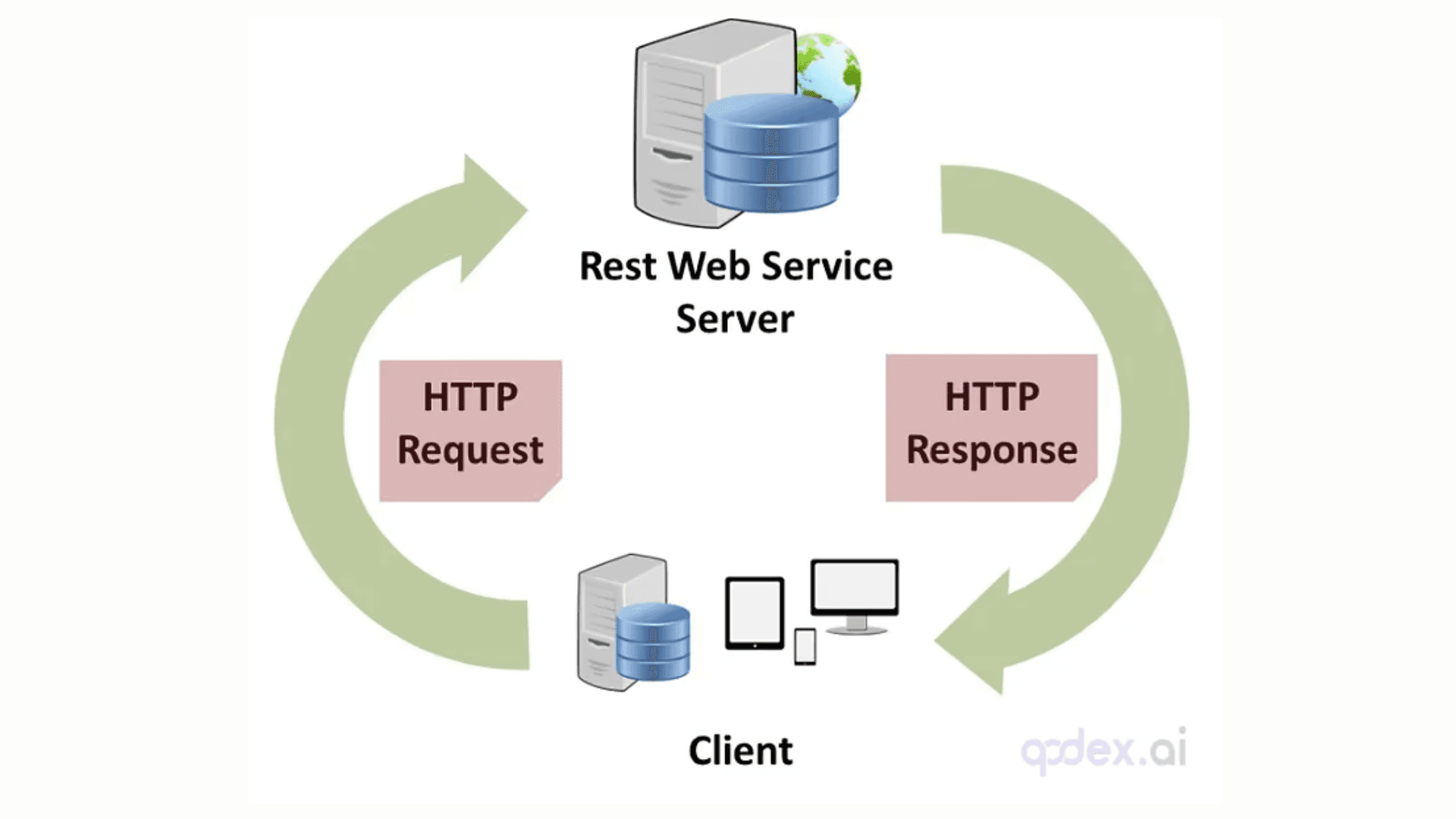 RESTful web services