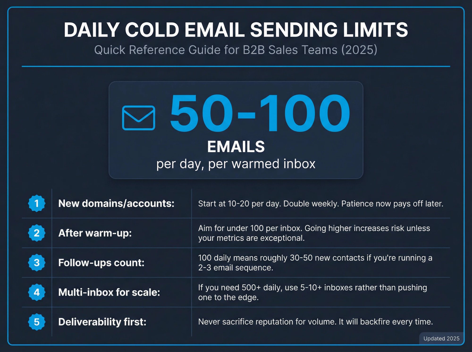 Visual quick-reference cheat sheet showing daily cold email sending limits with five key guidelines