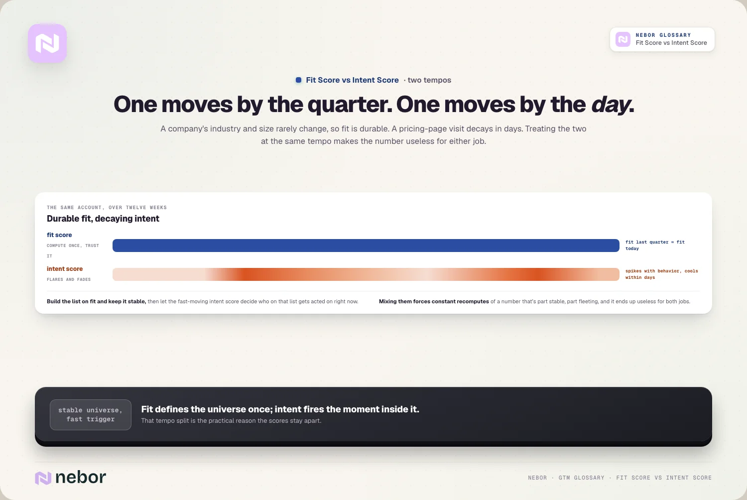 One moves by the quarter. One moves by the day.