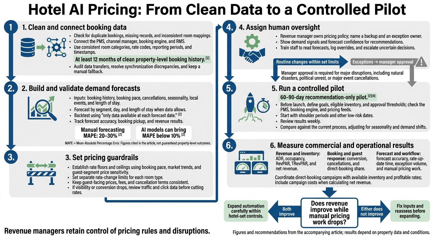 Hotel AI Pricing: From Clean Data to a Controlled Pilot