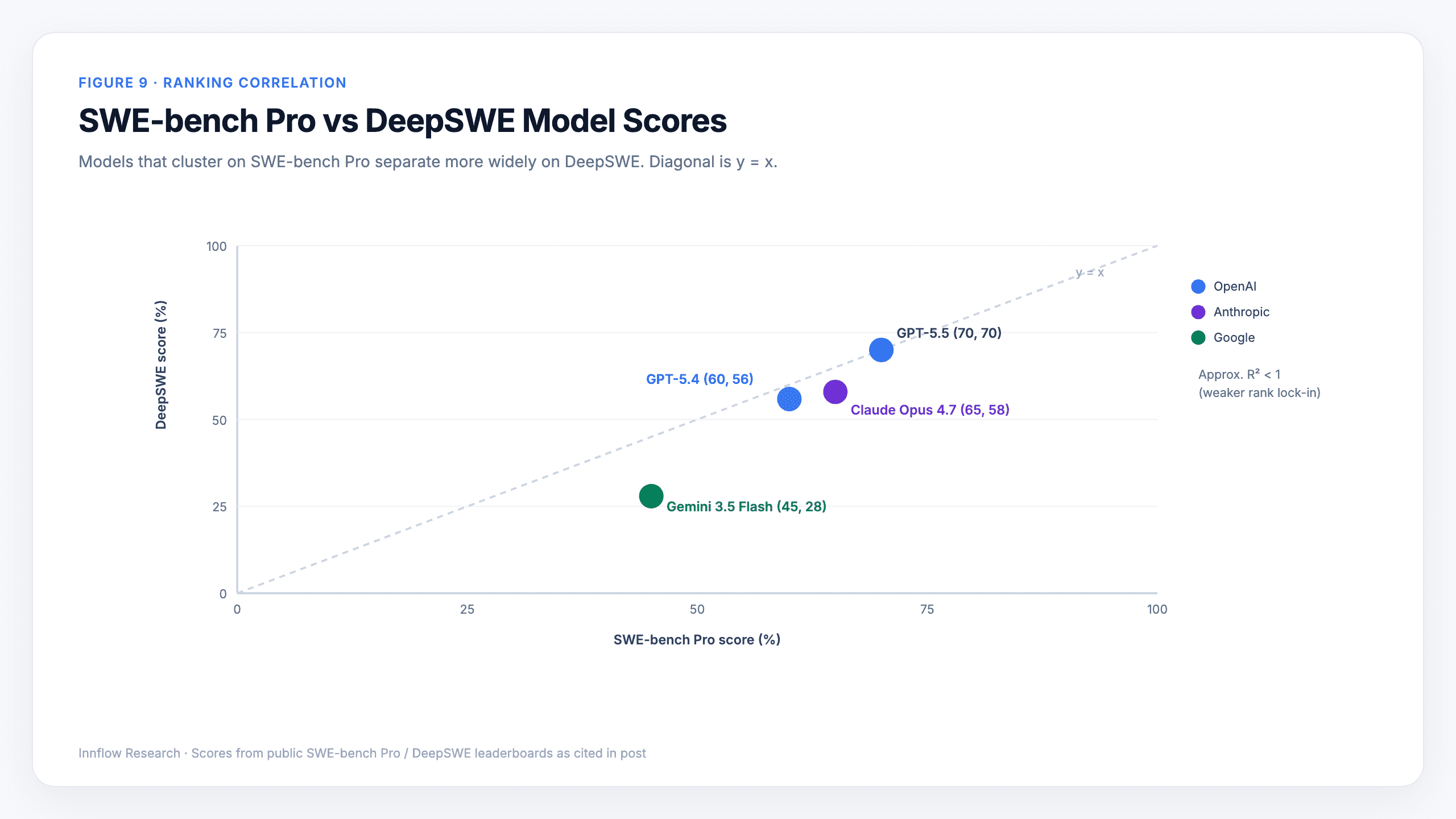 Figure 9. SWE-bench Pro versus DeepSWE model score scatter plot