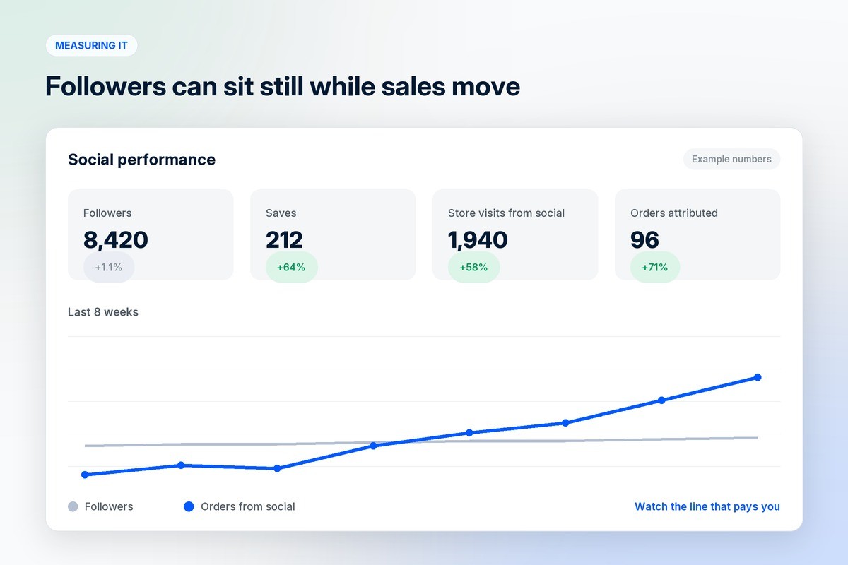 A social performance dashboard with example numbers where the follower count is almost flat while saves, store visits and orders from social rise