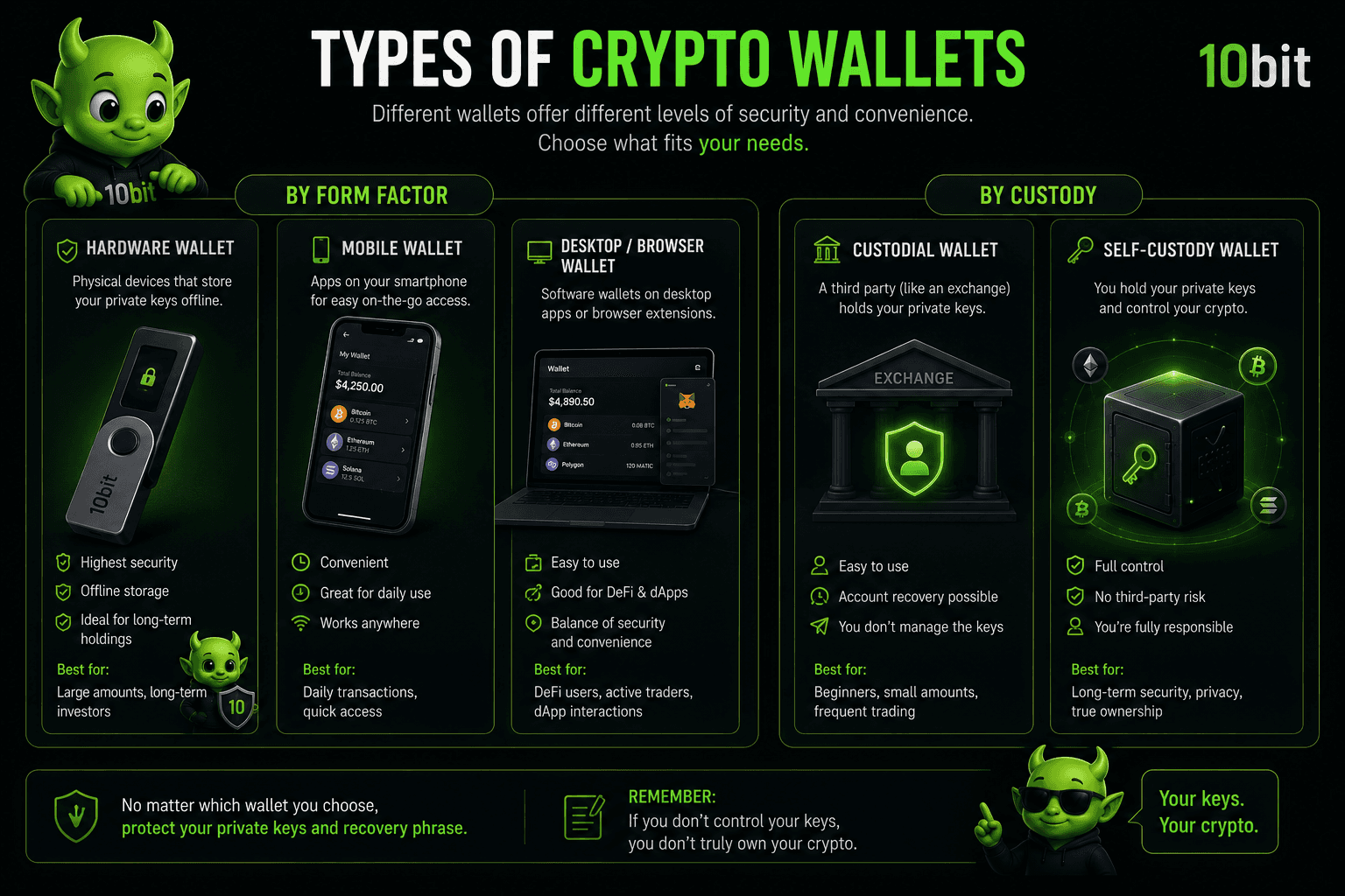 Infographic showing five types of crypto wallets including hardware mobile desktop custodial and self-custody with security levels and best use cases