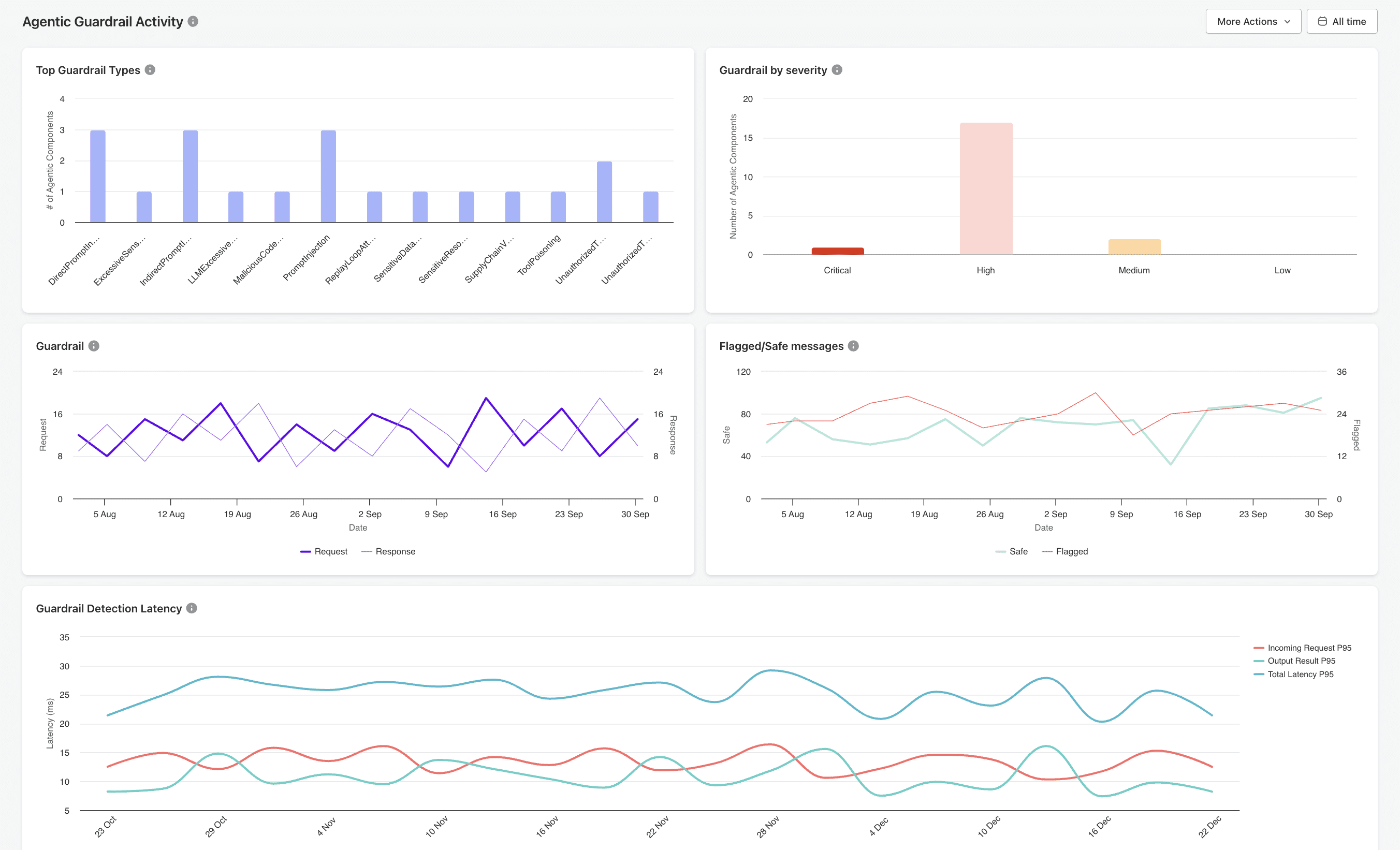 Agentic Guadrails Activity