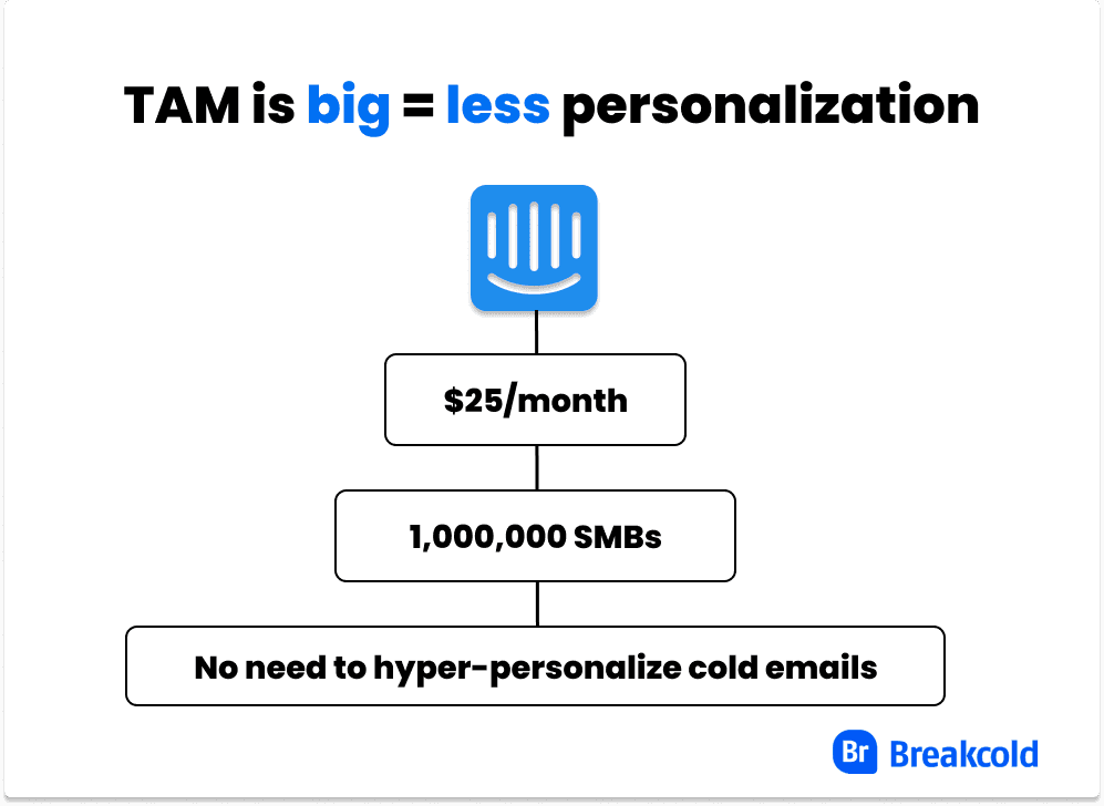 Prospecting Techniques Total Addressable Market | Breakcold