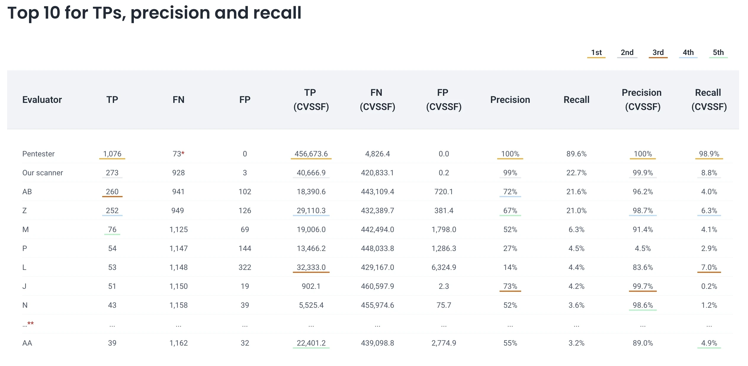 Tabela do benchmark: pentester com 89,6 % de recall e melhor scanner com 22,7 %