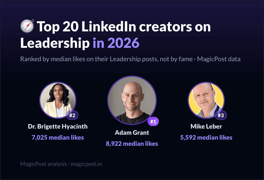 MagicPost data ranking: Top 20 LinkedIn Creators on Leadership in 2026, Ranked by Real Impact