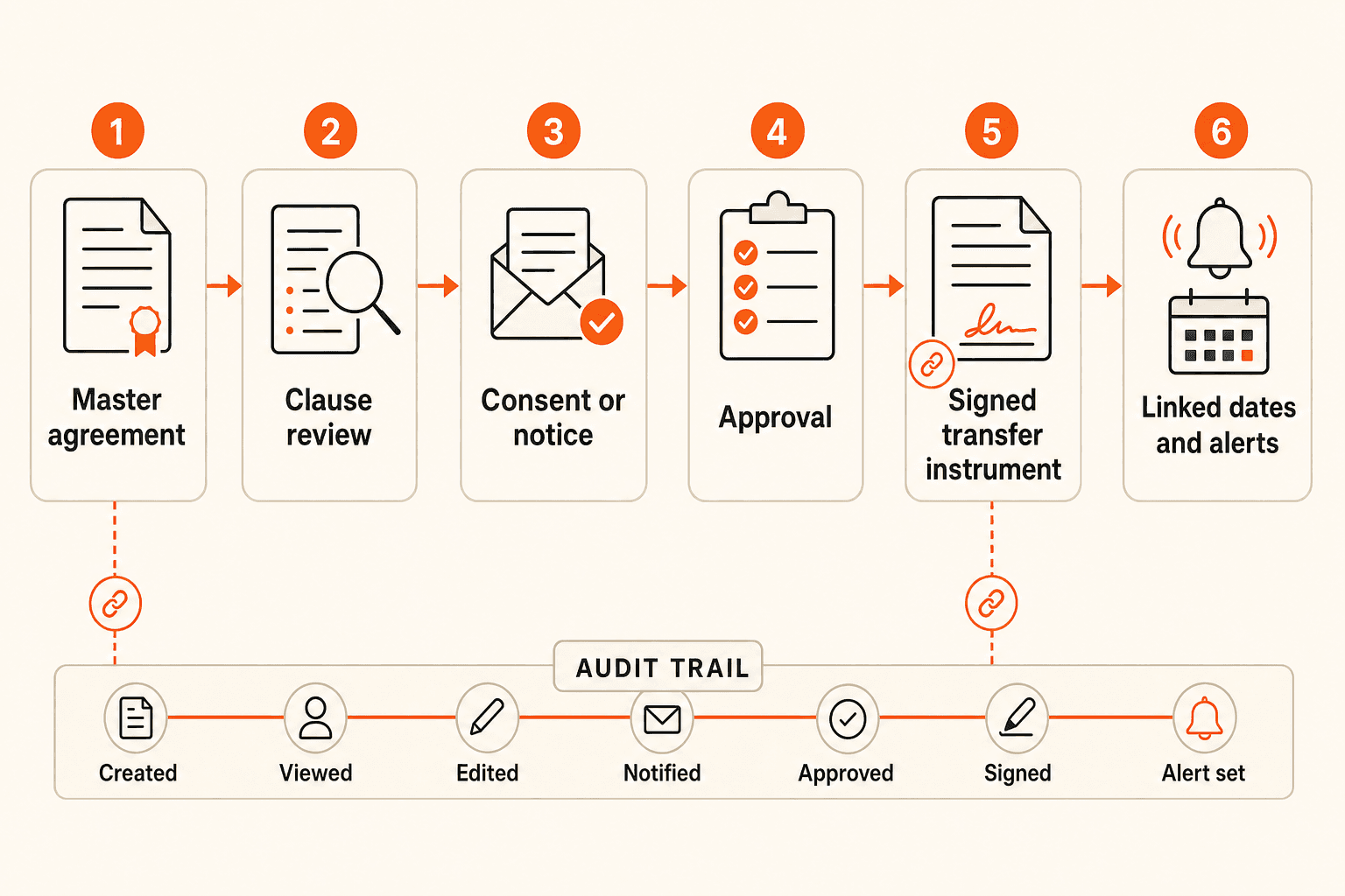 Six-stage contract transfer lineage workflow from the master agreement through clause review, consent, approval, signature, linked dates, and alerts