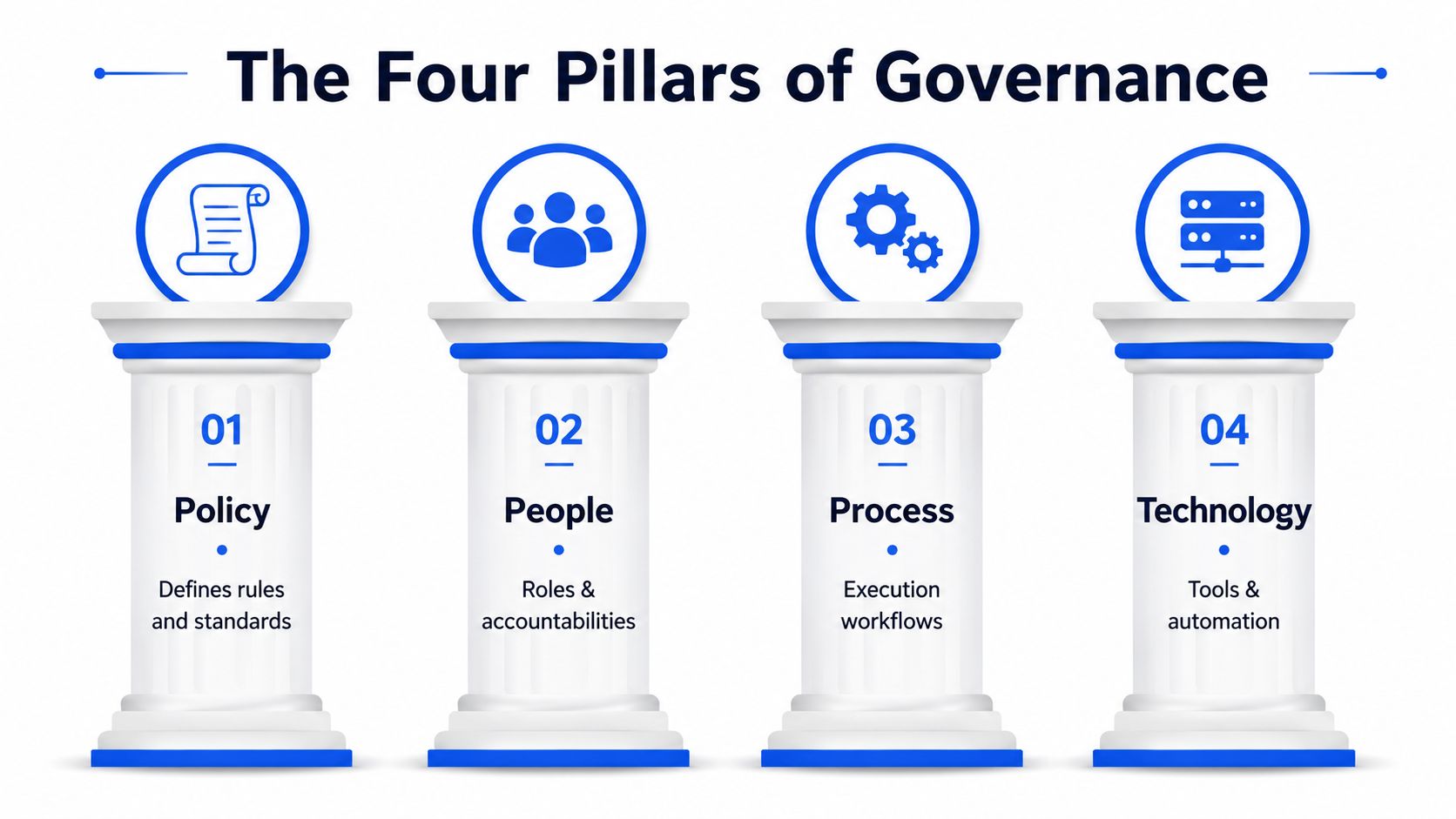 A graphic illustration depicting the four pillars of governance: Policy, People, Process, and Technology.