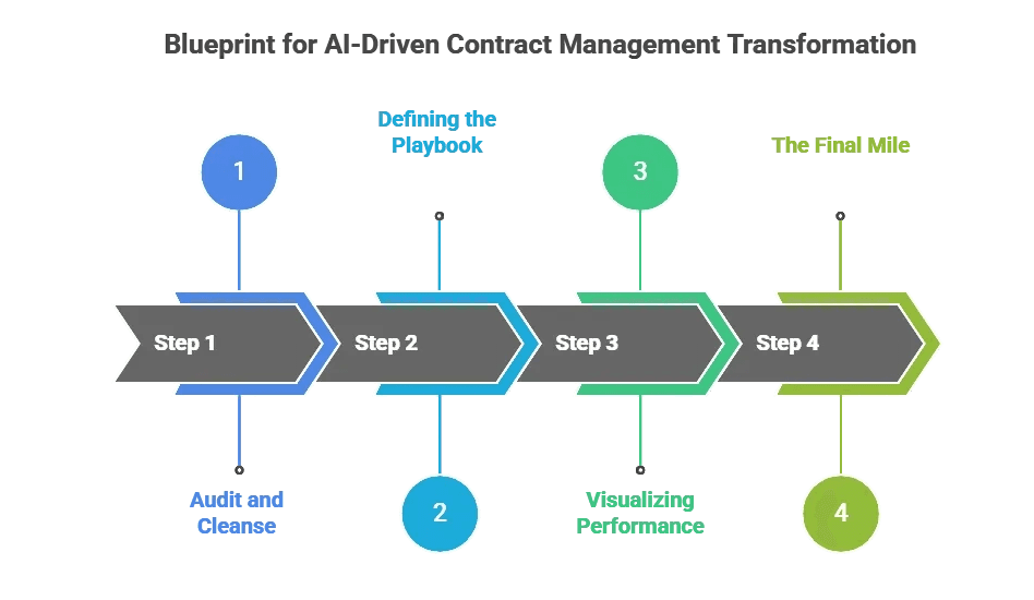 The Blueprint for Transformation