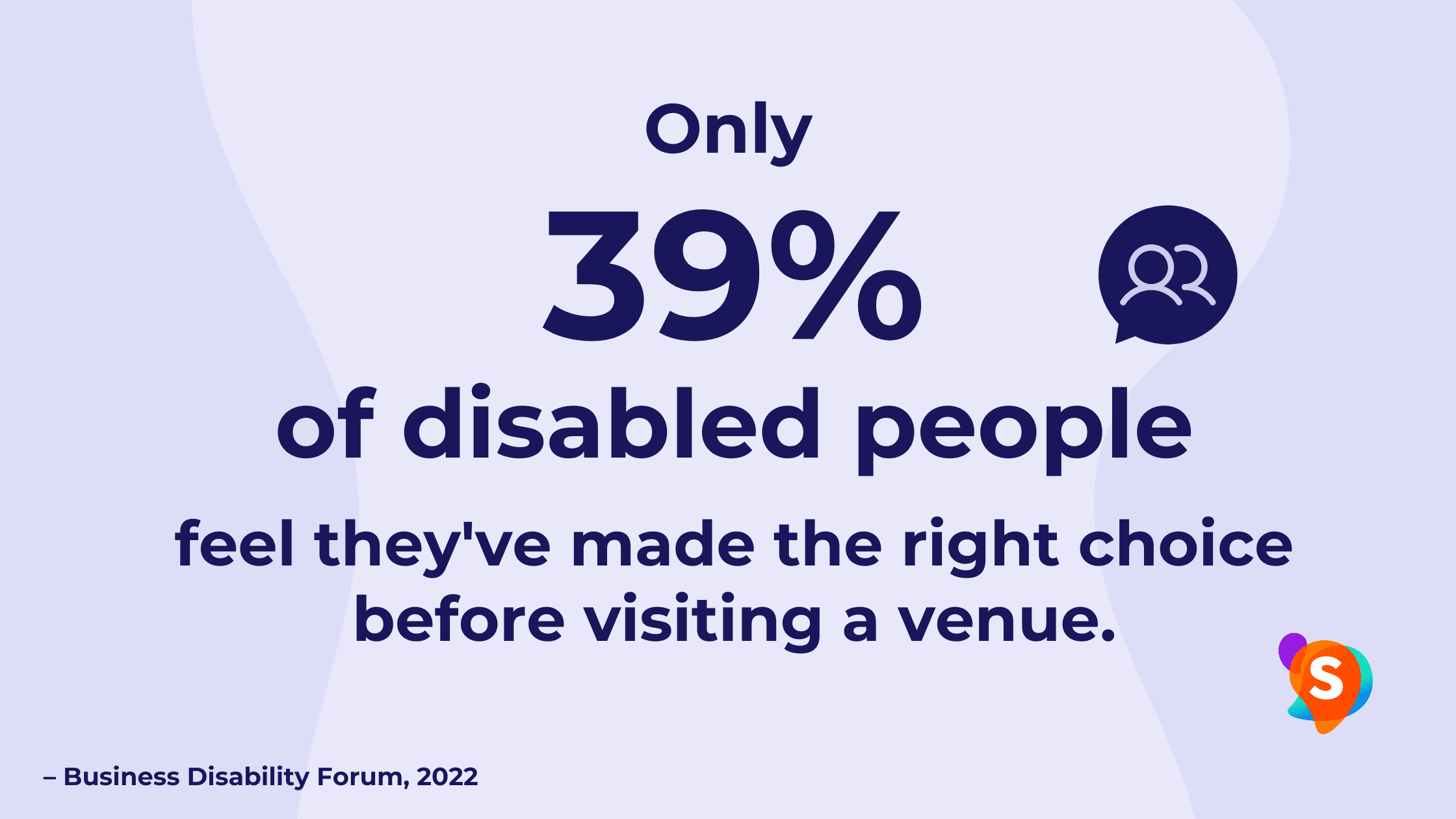 Only 39% of disbaled people feel they've made the right choice before visiting a venue. Citation from the Business Disability Forum, 2022.