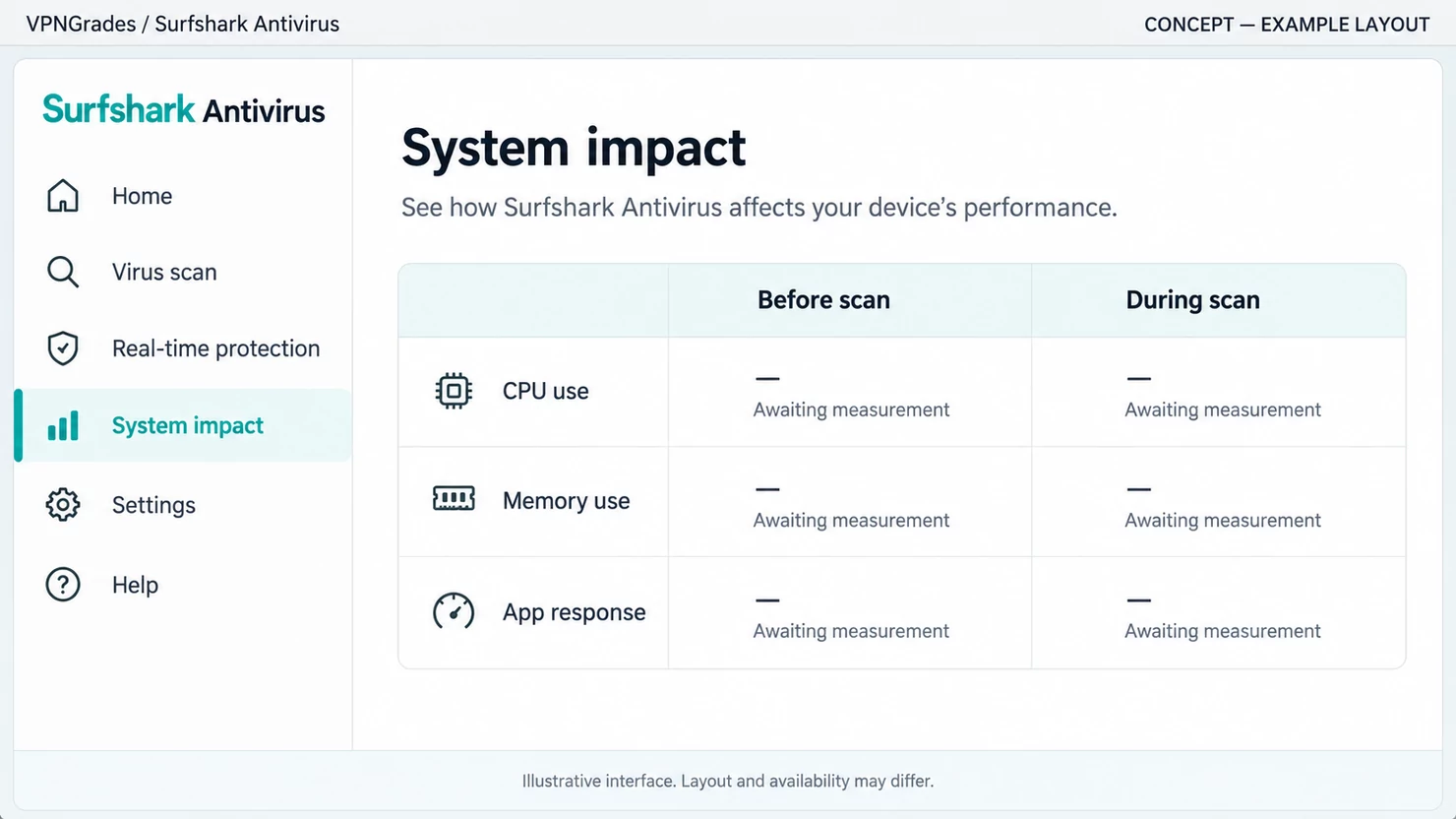 Surfshark Antivirus: a system-impact report concept (illustration).