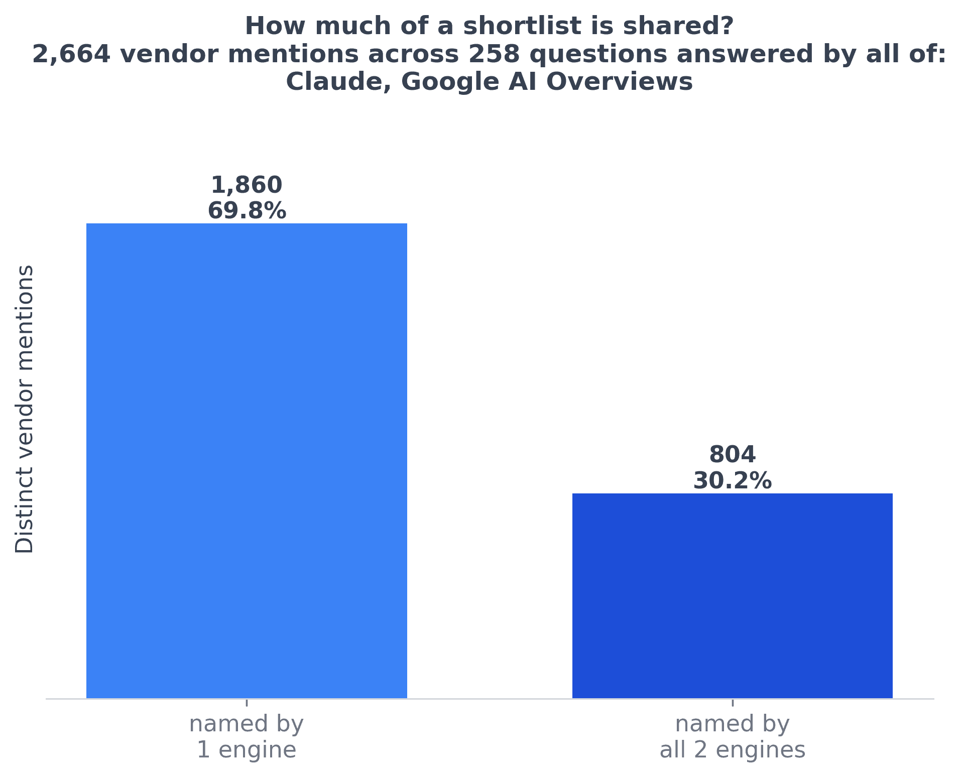 Consensus distribution for Claude and Google AI Overviews, the two engines that completed collection. Of 2,664 distinct vendor mentions across the 258 questions both answered, 69.8 percent were named by one engine only and 30.2 percent by both.