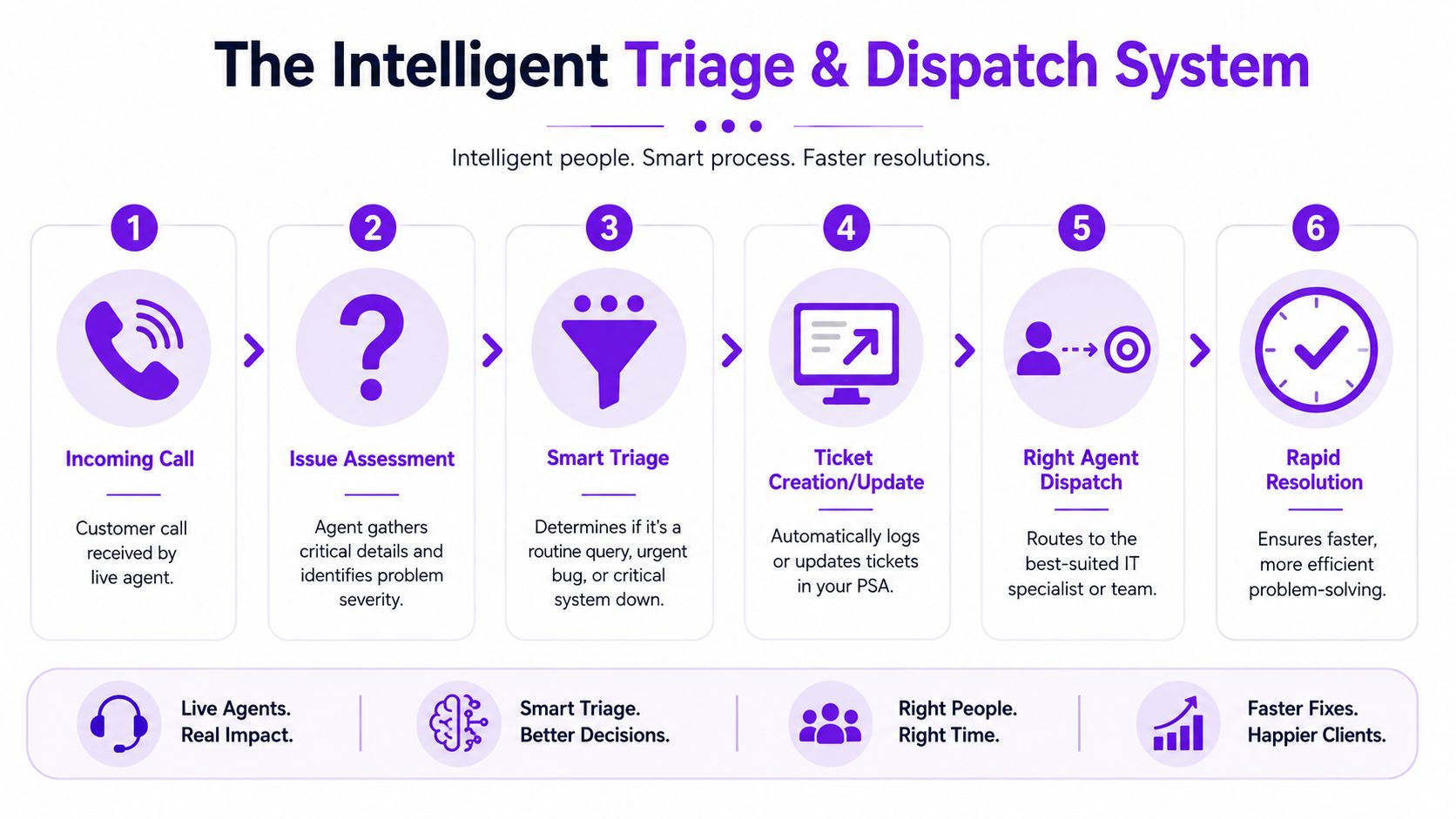 A six-step infographic showing the intelligent triage and dispatch process for IT support companies.