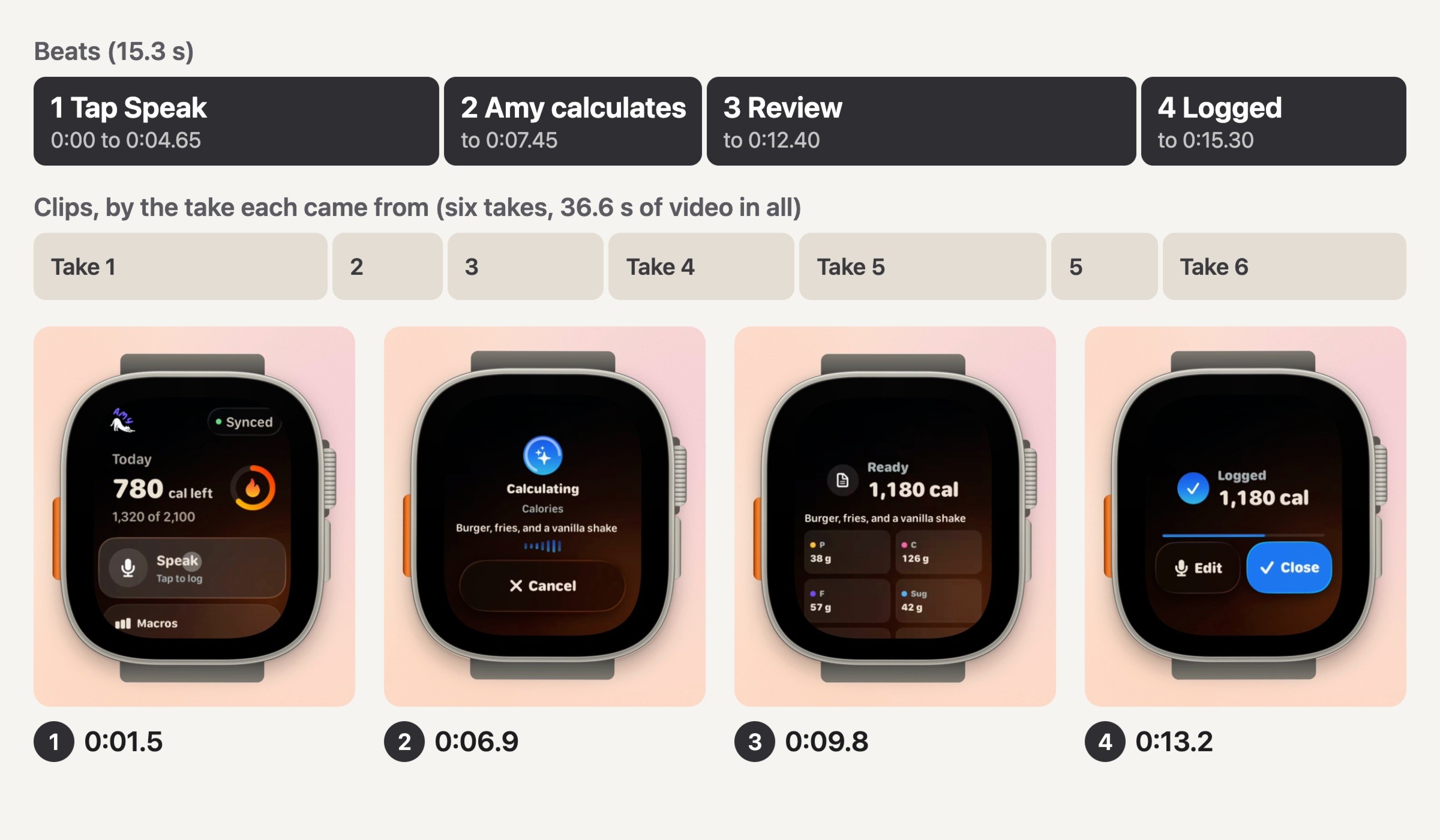 Four Apple Watch screens from the Amy app in a row under two timeline bars. The top bar has four dark segments: 1 Tap Speak, 2 Amy calculates, 3 Review, 4 Logged. The bar below has seven segments labeled Take 1, 2, 3, Take 4, Take 5, 5 and Take 6. The watch screens show the dashboard with 780 cal left and a Speak button, Calculating burger, fries, and a vanilla shake, Ready 1,180 cal with macros, and Logged 1,180 cal