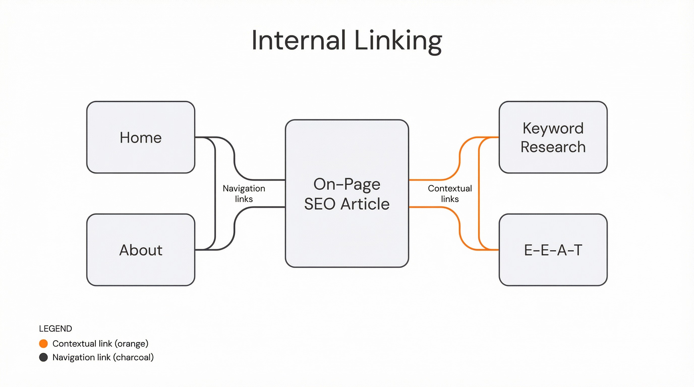 internal linking
