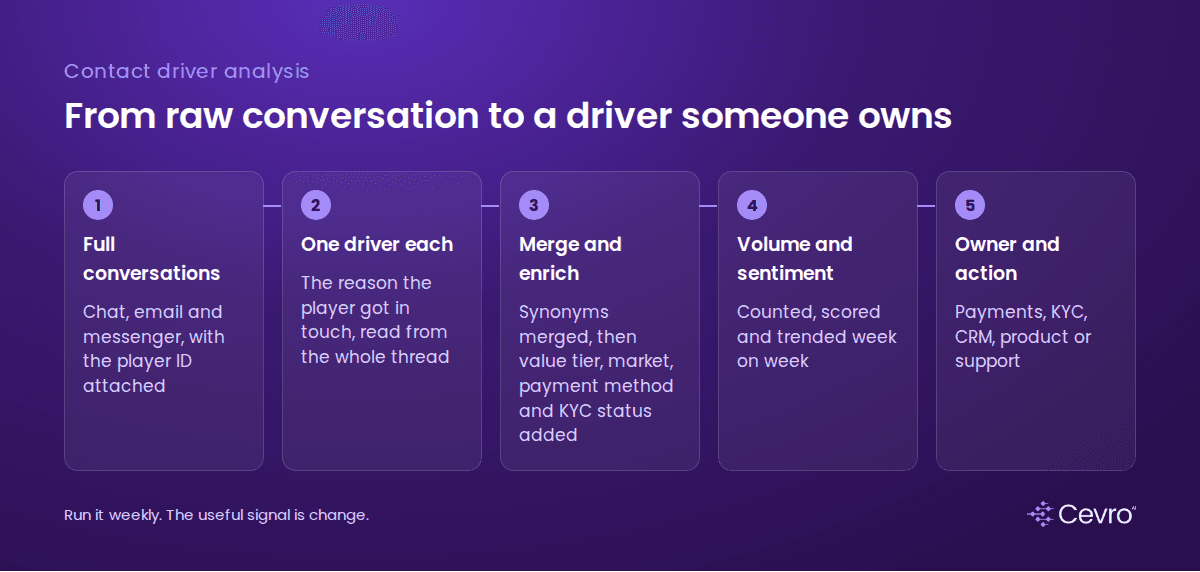 How contact driver analysis works, from player conversation to ranked drivers and actions