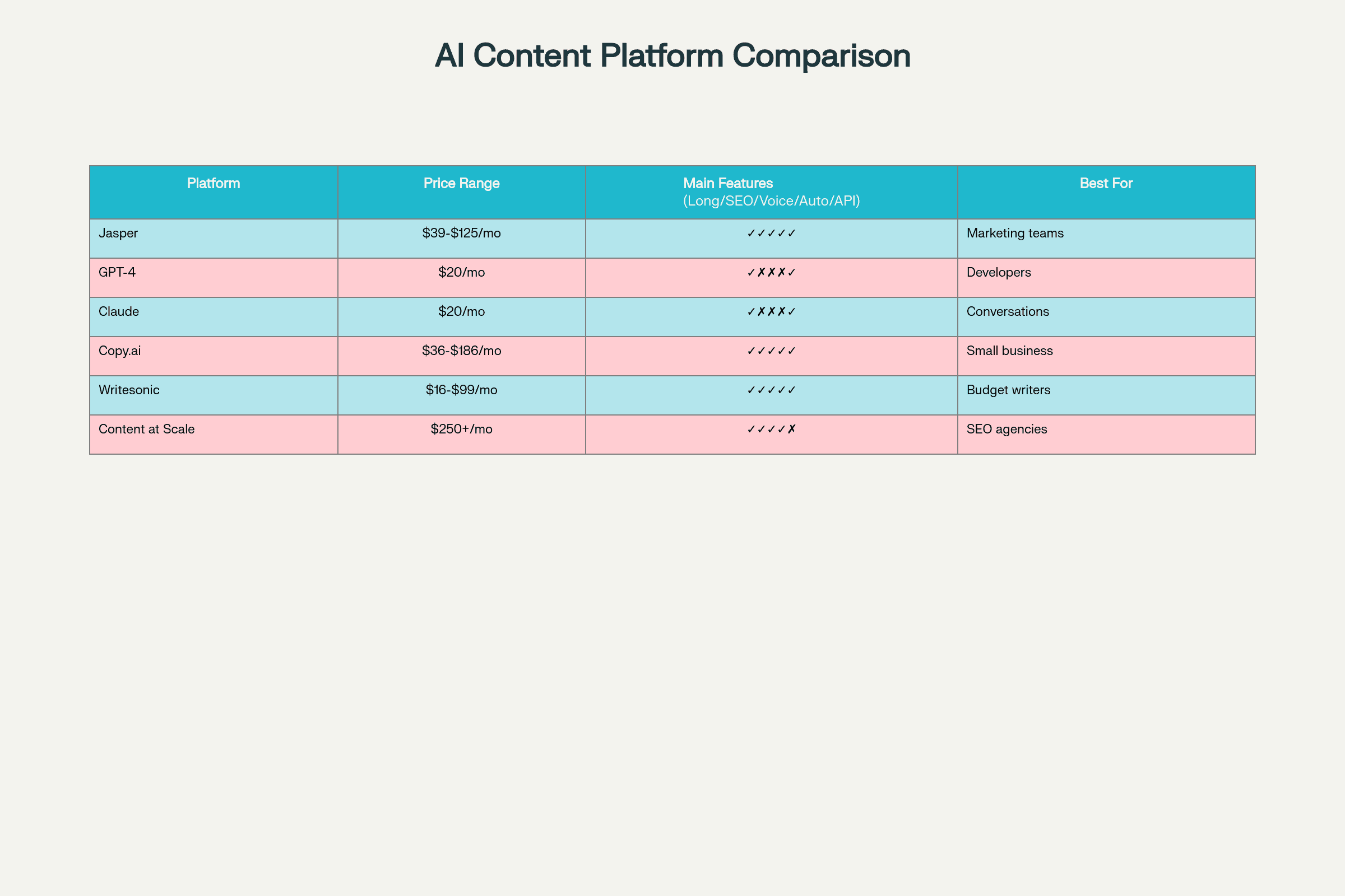 AI Content Platform Comparison Table