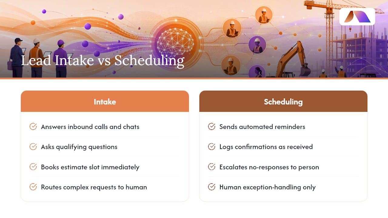 AI for Lead Intake and Scheduling: The Front Door Advantage — overview diagram