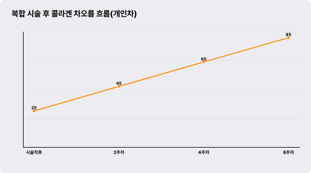 복합 시술 후 콜라겐 차오름 흐름(개인차)